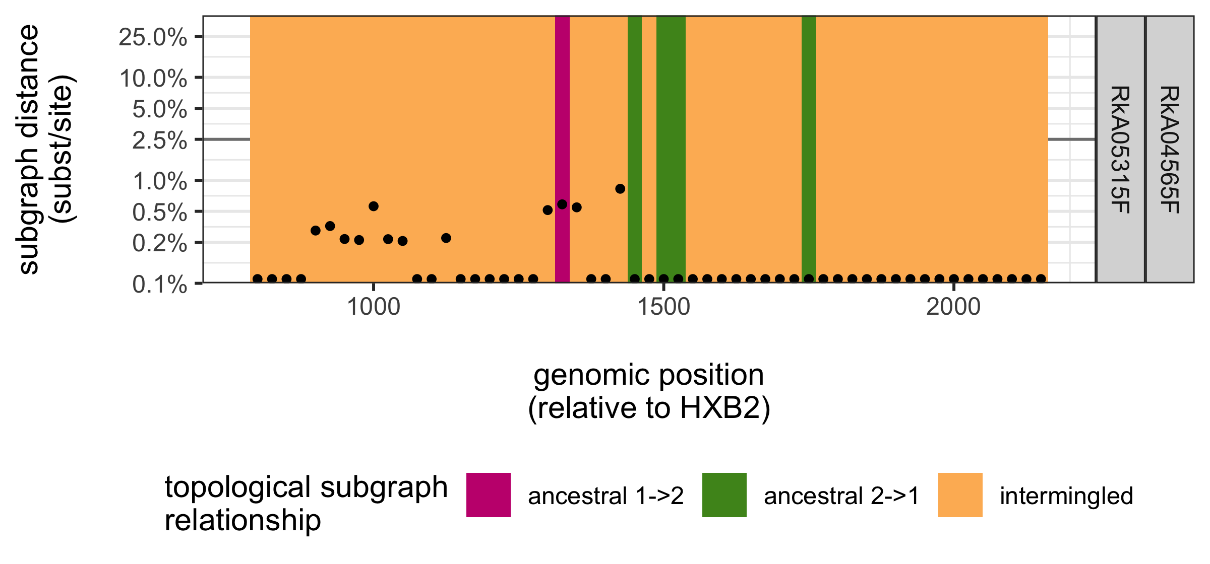 Output of phyloscanner statistics for each window.